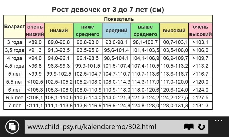 Сколько лет до 4 июля. Норма веса для девочек. Норма роста для девочек. Вес ребёнка по годам таблица для девочек. Таблица среднего роста девочек.