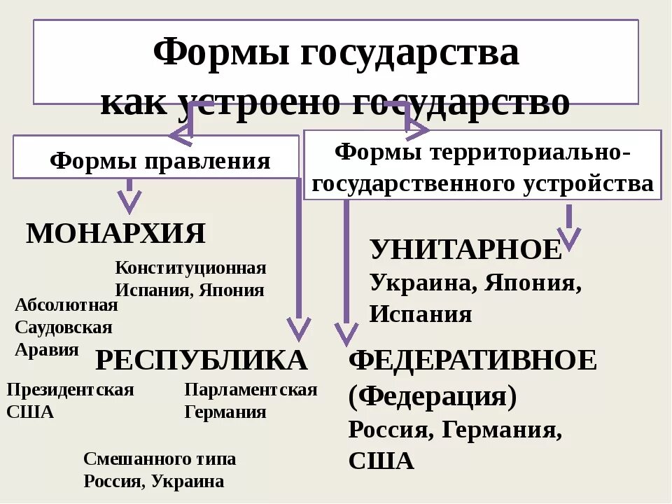 Виды правления страной. Формы государства. Форма государства РФ. Как устроено государство. Форма государственного правления в России.