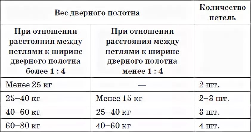 Вес дверного полотна вес. Вес дверных полотен деревянных. Вес деревянной двери м2. Вес полотна деревянной двери.