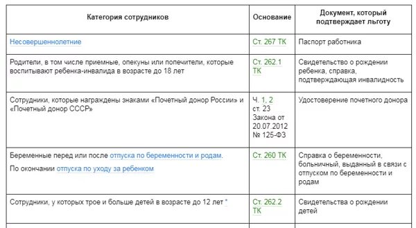 Тк беременность отпуск. Преимущественное право предоставления отпуска. Право на отпуск. Льготная категория на отпуск. Предоставление отпуска в удобное время.