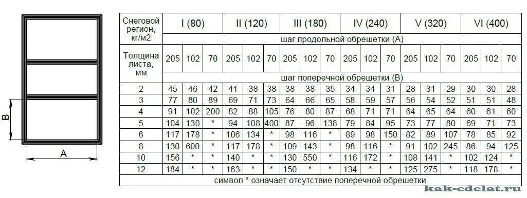 Лист максимальная толщина. Шаг обрешетки под сотовый поликарбонат. Шаг обрешетки для поликарбоната 8 мм. Шаг обрешетки для монолитного поликарбоната таблица. Монолитный поликарбонат расчет нагрузки.