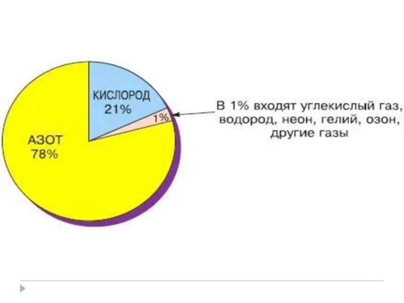 Диаграмма смеси азот кислород. Сколько процентов азота и кислорода в воздухе. Содержание кислорода в воздухе. Схема азот другие ГАЗЫ И кислород.