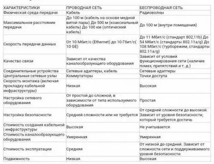 Сравнительная характеристика сетей