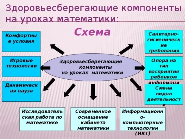 Школы применяют на уроках. Здоровьесберегающая технология на уроке. Здоровьесберегающая технология на уроках математики. Здоровьесбережение на уроках математики. Здоровосберигающие технология на уроке.