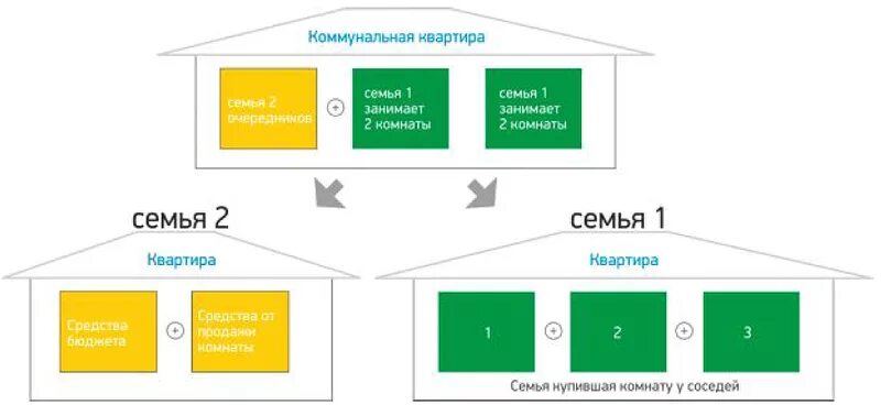 Места общего пользования в коммунальной квартире. Доля в квартире. Долевая собственность комната в коммунальной квартире. Уведомление о продаже доля в квартире комнату пример. Права собственников коммунальной квартиры.