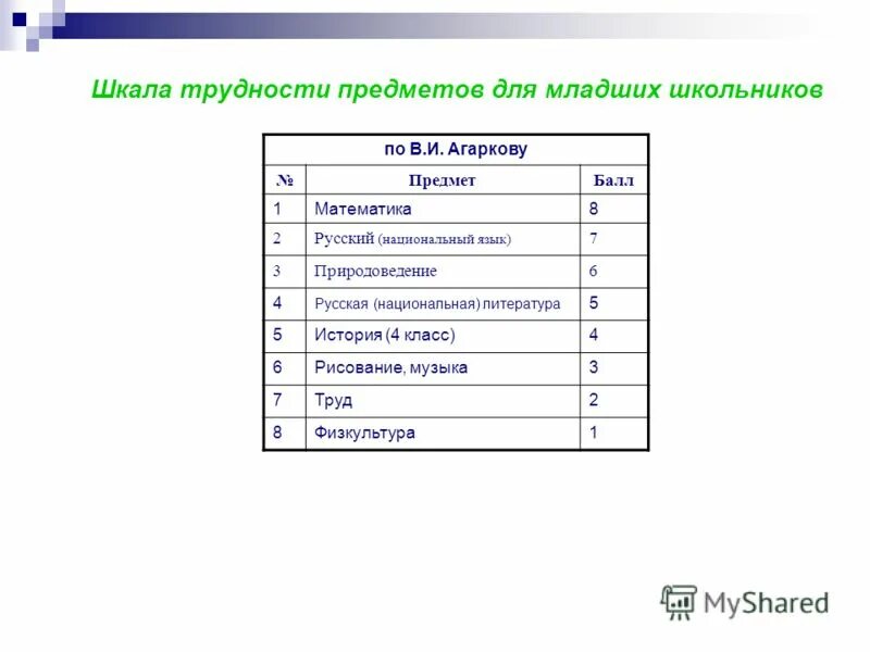 Санпин шкала трудности предметов. Шкала трудности предметов для младших школьников (в.и. Агарков). Шкала трудности предметов для младших школьников. Шкала трудности предметов для национальных школ. Шкала трудности предметов для 1-4 классов.