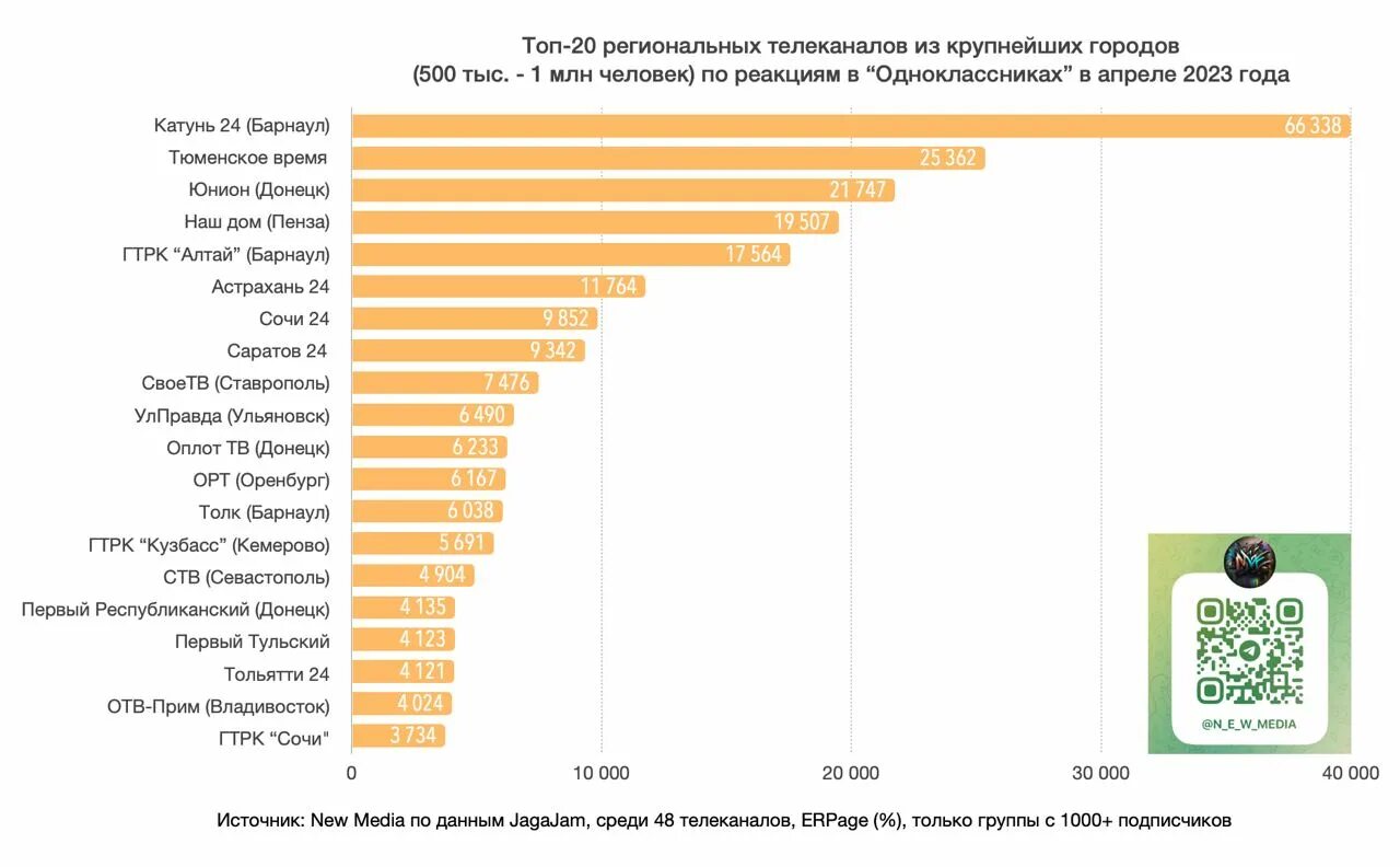 Рейтинг сообществ. Региональные Телеканалы России. Социальный рейтинг. Рейтинг популярности ЗЗ. Канал на 1 месте по подписчикам.