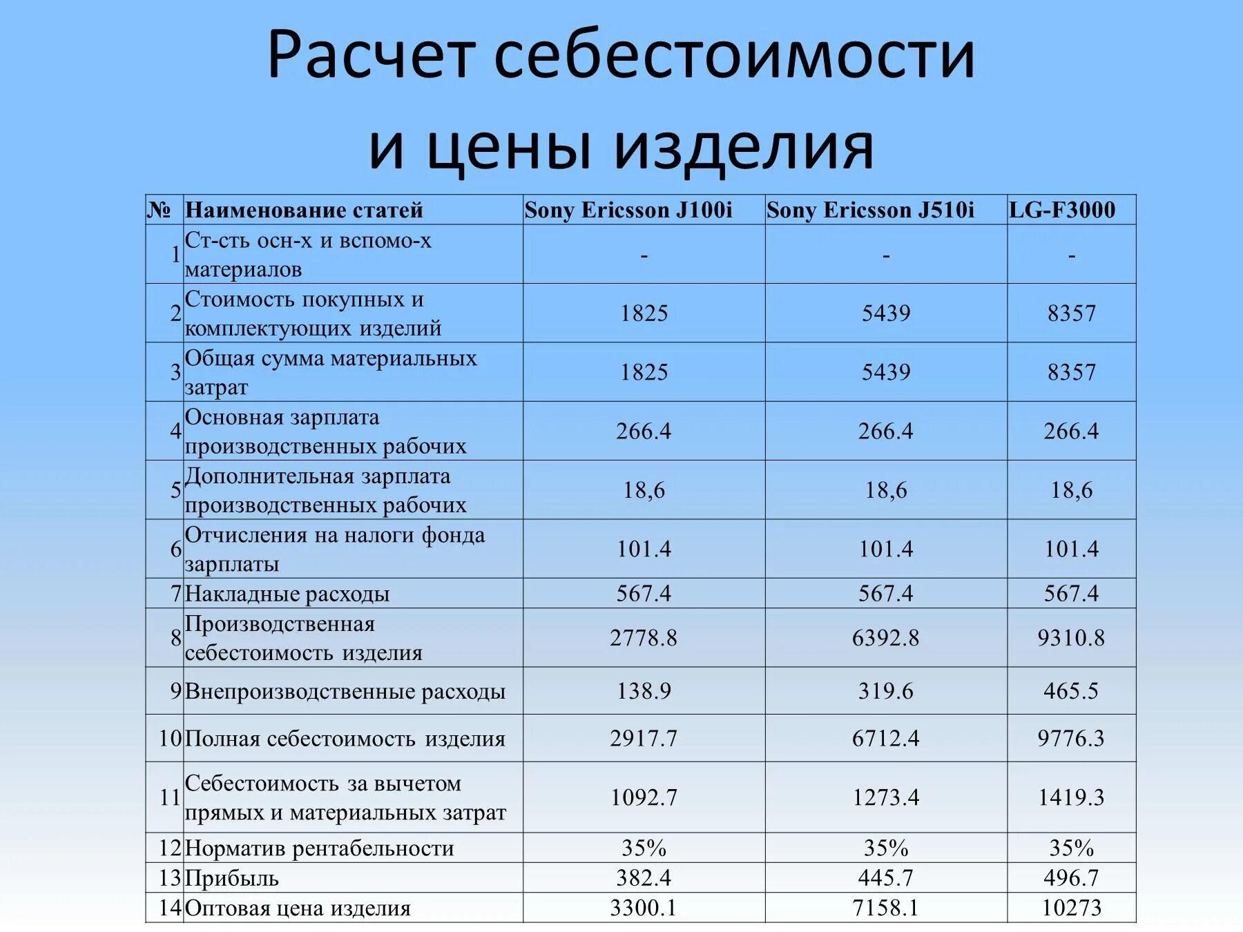 Размеры данных изделий. Таблицы расчета себестоимости продукции. Как рассчитать затраты на производство продукции таблица. Как рассчитать себестоимость изделия на производстве. Таблица расчета себестоимости продукта.