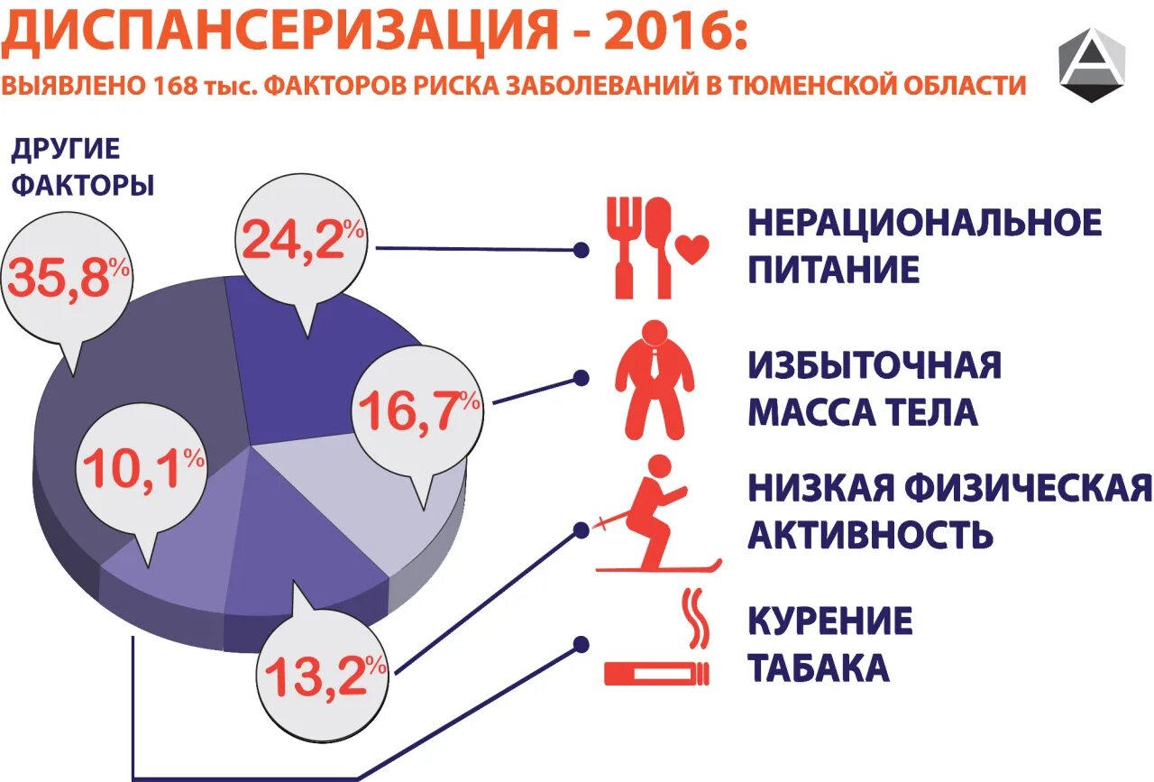 Заболевания по группам диспансеризации. Диспансеризация населения. Диспансеризация здорового населения. Диспансеризация инфографика. Программа диспансеризации населения.