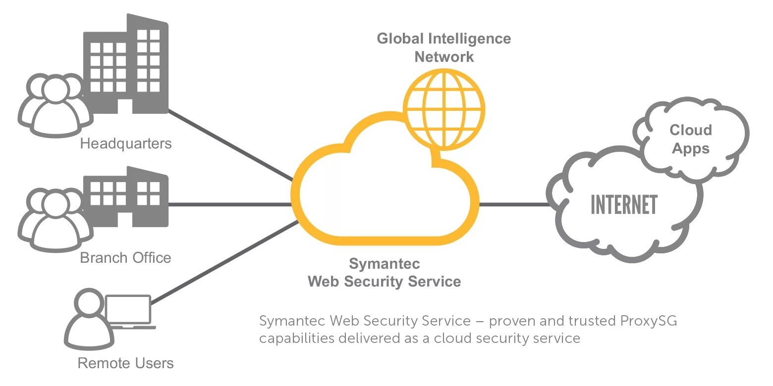 Web service security