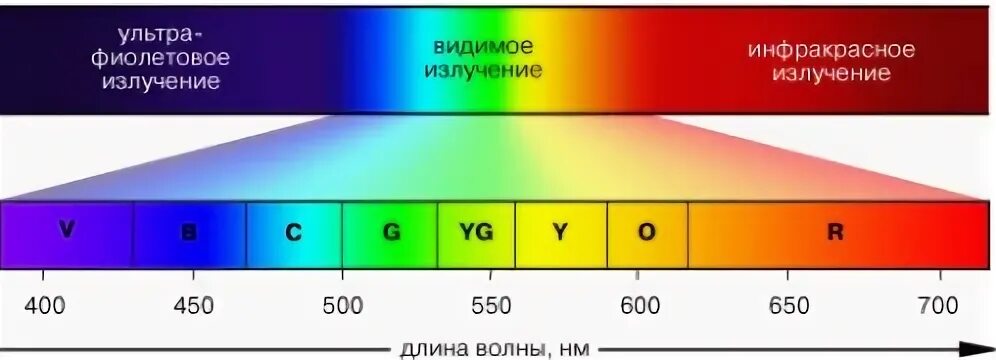 видимый и инфракрасный диапазон спектра. спектр излучения гелия. спектр излучения криптона. фотон инфракрасного излучения. фотон инфракрасного излучения.