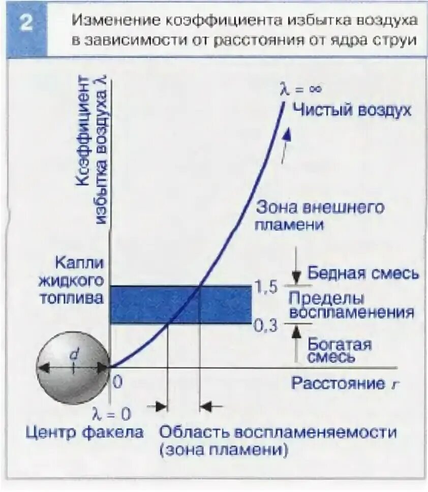 Коэффициент избытка воздуха при сгорании. Коэффициент избытка воздуха при сгорании