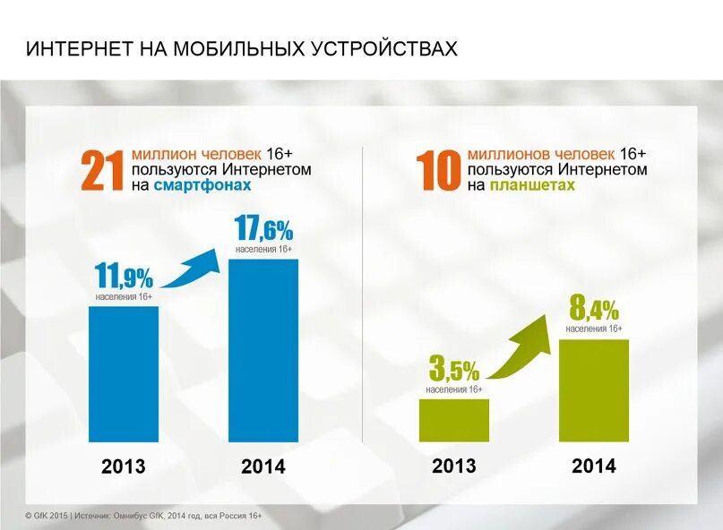 Количество пользователей смартфонов