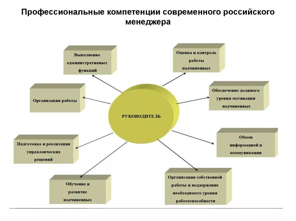 Главные качества менеджмента