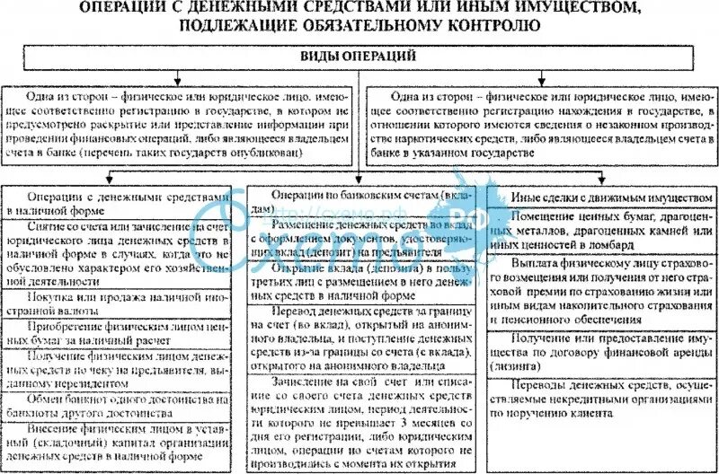 Операции подлежащие обязательному контролю. Какие операции подлежат обязательному контролю. Операции обязательного контроля 115-ФЗ. Подлежащие обязательному контролю виды операций.