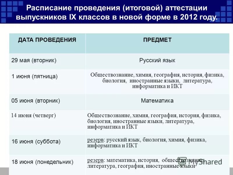 Аттестация по истории россии 9 класс. График проведения итоговой аттестации в школе. Конкретный график проведения аттестации. План на тему итоговая аттестация. Итоговая аттестация схема 9 класс Обществознание.