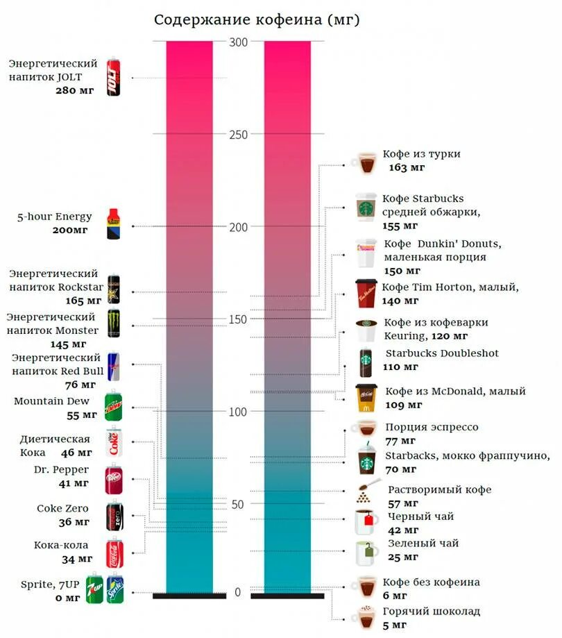 Сколько грамм кофеина. Количество кофеина в энергетике. Содержание кофеина в энергетике. Таблица кофеина в энергетиках. Сравнение кофеина в кофе и энергетике.