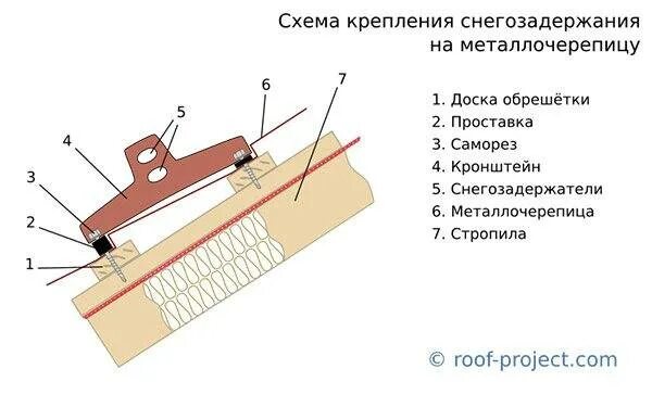 Как крепить снегозадержатели на металлочерепицу. Трубчатые снегозадержатели схема установки. схема монтажа снегозадержателей на металлочерепицу. схема установки уголковых снегозадержателей. схема крепление снегозадержателя.