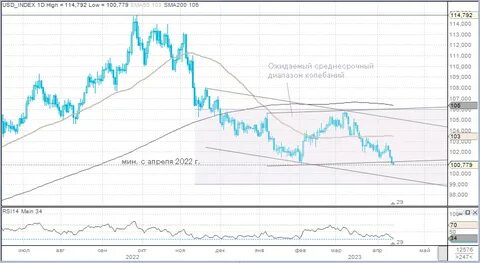 Курс рубля по месяцам 2023