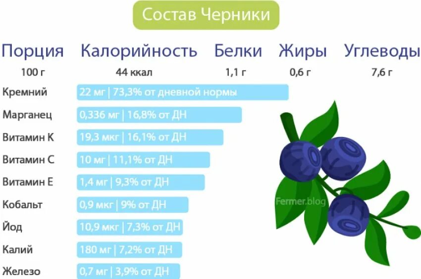 Польза и вред голубики для женщин. Черника состав витаминов и микроэлементов. Черника содержание витаминов и микроэлементов. Черника витамины и микроэлементы таблица. Витамины содержащиеся в чернике.