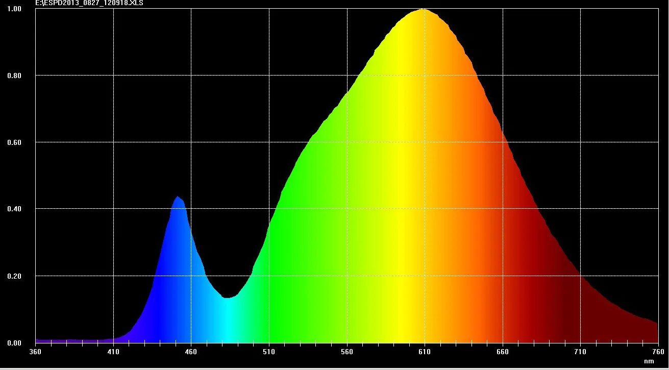 Спектр лампы 6500к. Спектр света 6500к. Спектр светодиодной лампы 6500к. Спектр 6000к.