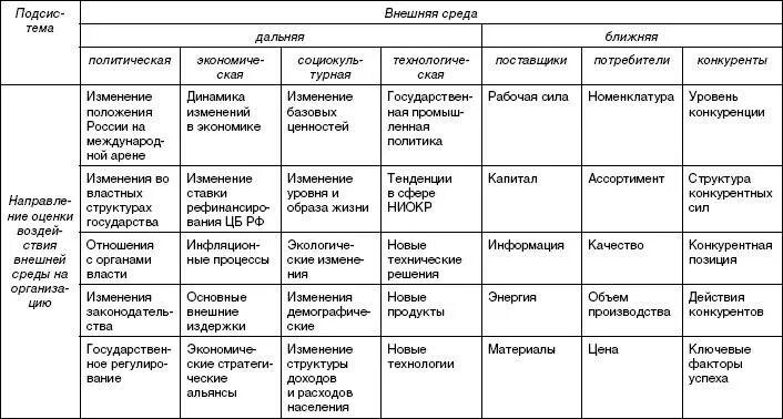 Факторы влияющие на деятельность группы. Анализ внешней среды таблица. Анализ факторов внешней среды организации. Анализ внешней среды предприятия таблица. Внешняя среда организации таблица.