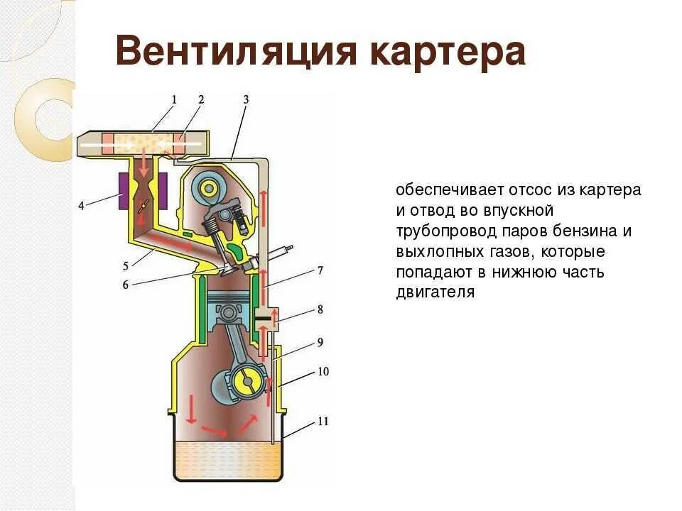 Сильные картерные газы. Устройство системы вентиляции картера. Вентиляция картера принцип работы. Система вентиляции картера ДВС. Принцип действия клапана вентиляции картерных газов.