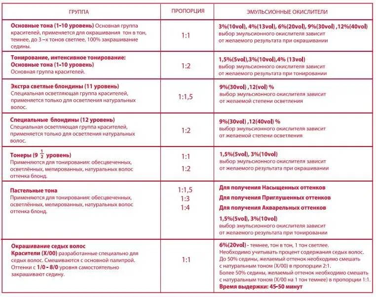 Окислитель какой процент выбрать. Окислитель Констант Делайт для окрашивания седых волос. Пропорции краски и окислителя для волос. Соотношение краски и окислителя для волос. Соотношение красителя и окислителя.