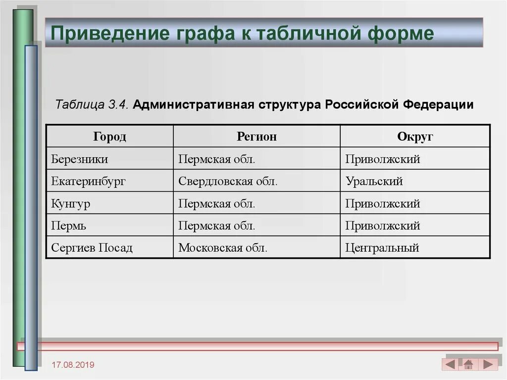 Графа в таблице это. Регионы РФ таблица по информатике. Граф в табличном виде. Регионы Российской Федерации таблица по информатике 9. База данных регионы РФ таблица Информатика.