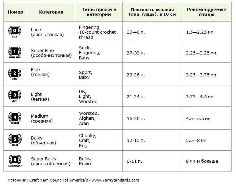 Таблица расчёта пряжи на изделие. Таблица расчета пряжи на кардиган. Толщина ниток для вязания. Расчет пряжи на кардиган.
