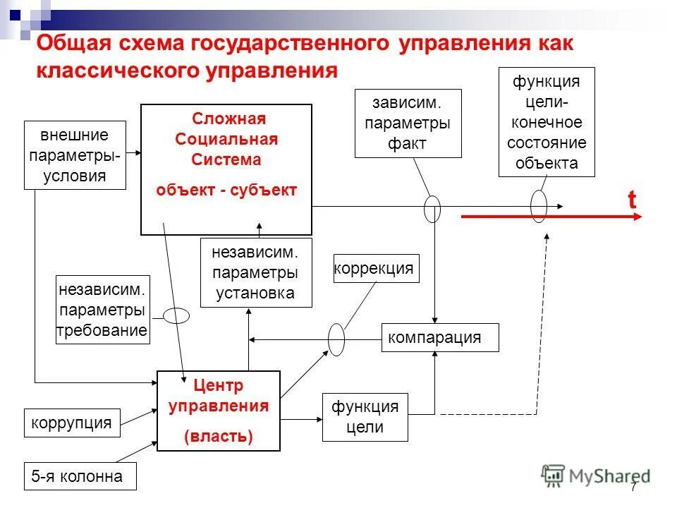 Принципы автоматического регулирования тау. Понятие объекта управления. Управление потоками информации. Параметры состояния объекта управления. Параметры состояния объекта управления.