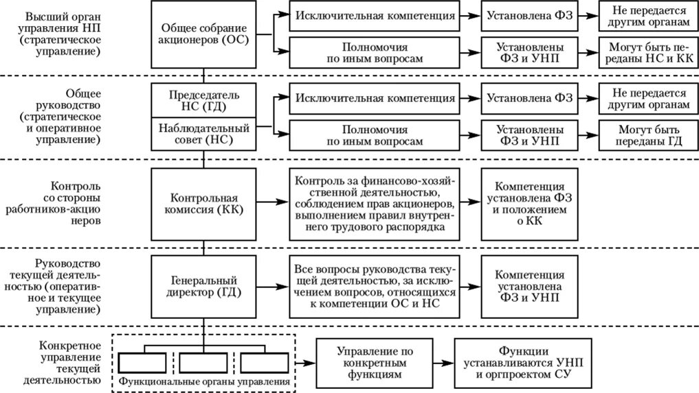 Унп управление