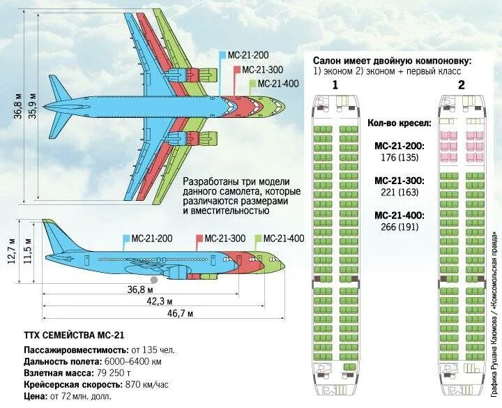 Мс 21 характеристики. МС-21 пассажирский самолёт характеристики. МС-21 схема салона. МС 21 310 схема салона. МС-21-300 салон схема.