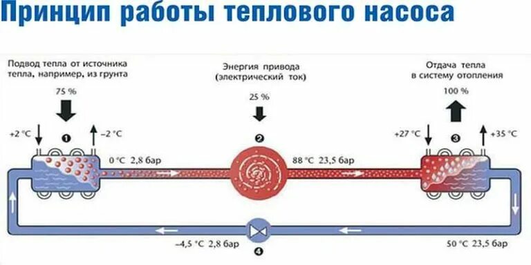 Принцип работы тепловых насосов для отопления. Тепловой насос принцип действия схема. тепловой насос схема. тепловой насос вода-вода принцип работы. принцип действия теплового насоса.