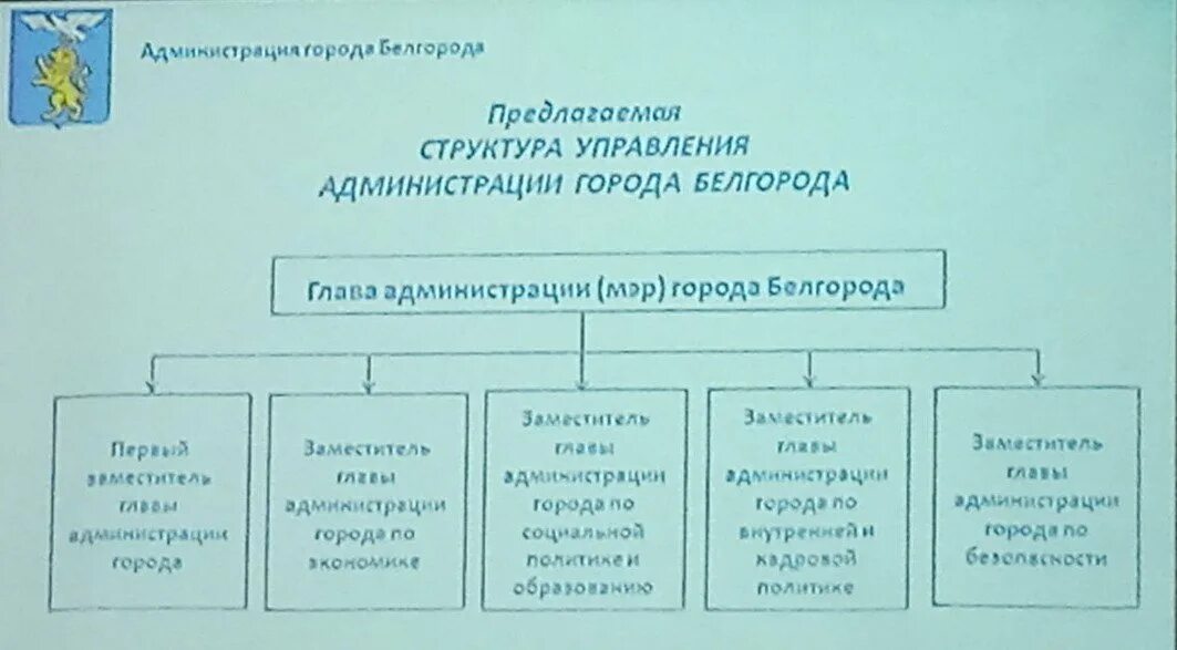 Администрация г Белгород структура. Структура городской администрации города Белгорода. Структура администрации города Белгорода схема. Структура управления администрации Белгородского района.