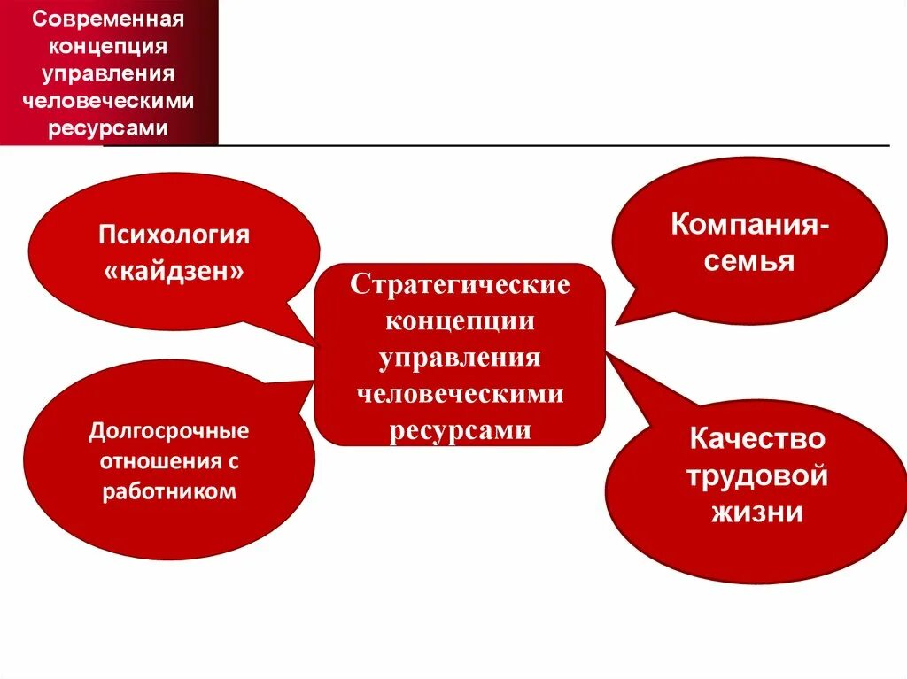 Современные концепции управления. Концепция управления человеческими ресурсами. Концепция управления ресурсами. Современные теории управления.