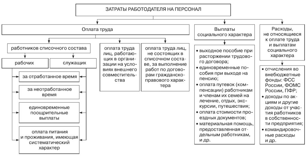 План персонал затраты на оплату труда. К расходам на оплату труда относятся примеры. Затраты по выплате заработной платы относятся к. Планирование затрат на персонал организации. Компенсация социальным работникам