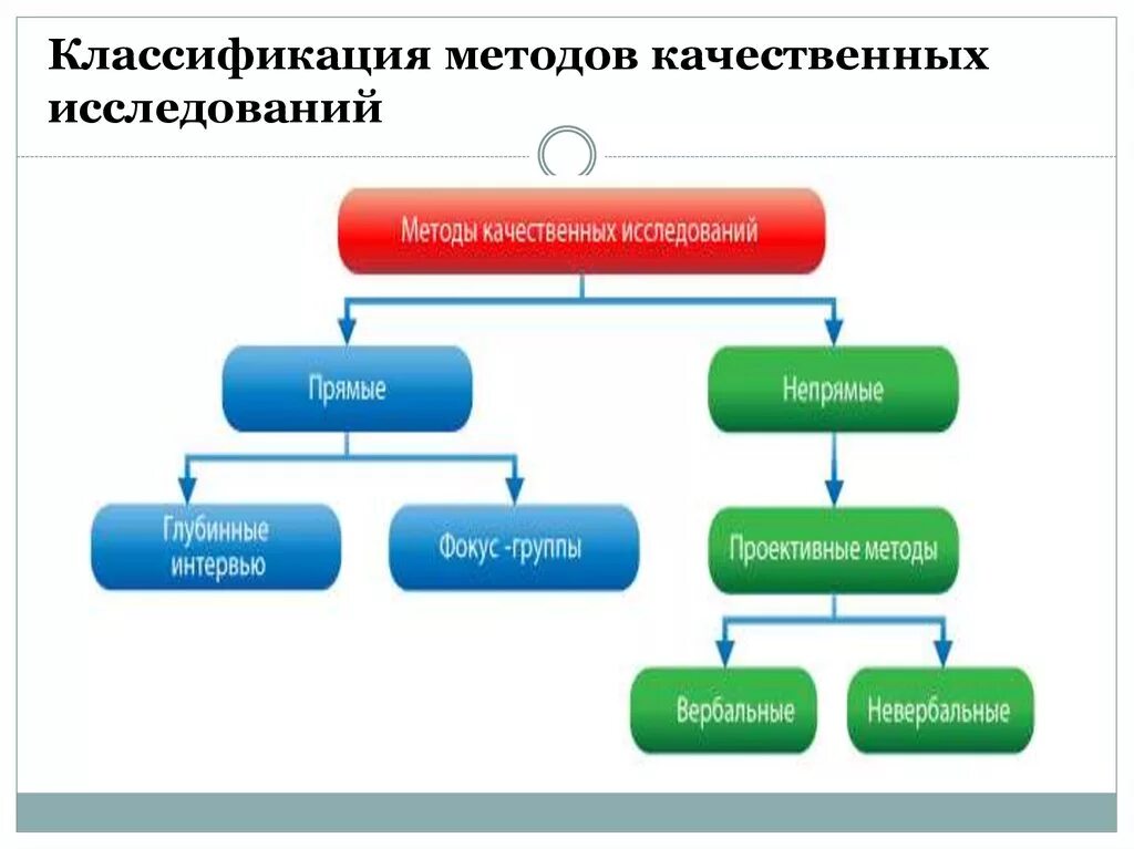 Качественные методы психологических исследований. Качественные методы исследования. Методики качественных исследований. К качественным методам исследования относятся. Качественные методы исследования виды.