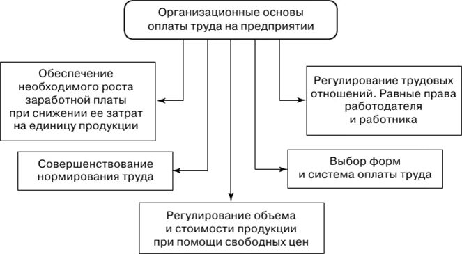 Схема организация оплаты труда на предприятии. Основы организации оплаты труда на предприятии. Регулирование оплаты труда. Основы заработной платы. Совершенствование организации оплаты