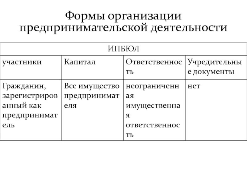 Организация предпринимательской деятельности документы. Формы организации предпринимательской деятельности таблица. Виды организации предпринимательской деятельности таблица. Формы организации предпринимательской деятельности организаций.. Организованные формы предпринимательской деятельности.