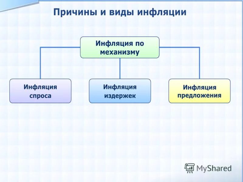 Причины и виды инфляции. Виды инфляции по механизму. 2 вида фактора инфляции. органы связанные с инфляцией.