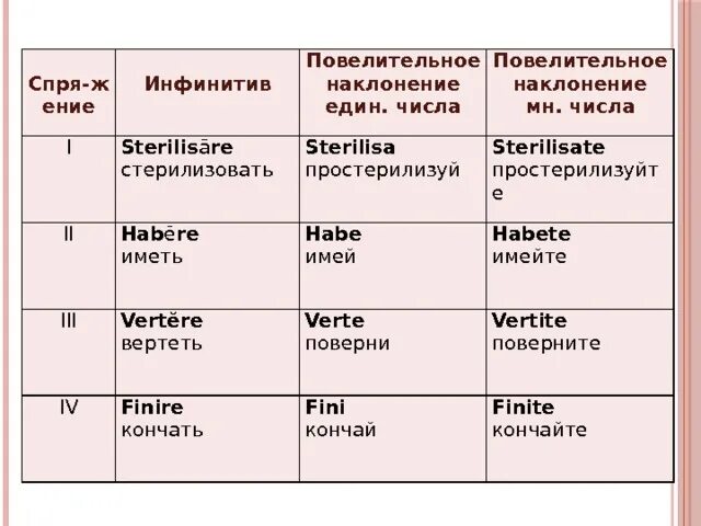 Образовать от данных глаголов повелительного наклонения. Повелительное наклонение глагола в латинском языке. Повелительное наклонение в латинском языке таблица. Повелительное наклонение латинского глагола. Повелительнонаклонение.