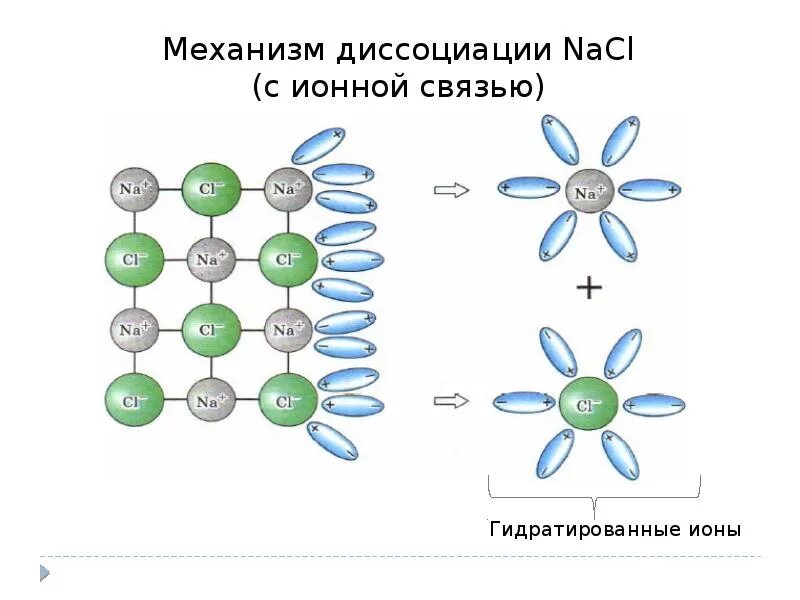 Механизм электролитической диссоциации веществ с ионным типом связи. Механизм электролитической диссоциации ионных соединений. Механизм электролитической диссоциации веществ с ионной связью. Механизм процесса диссоциации.