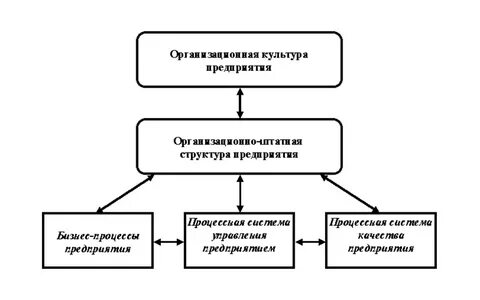 Организационная культура в системе управления организацией