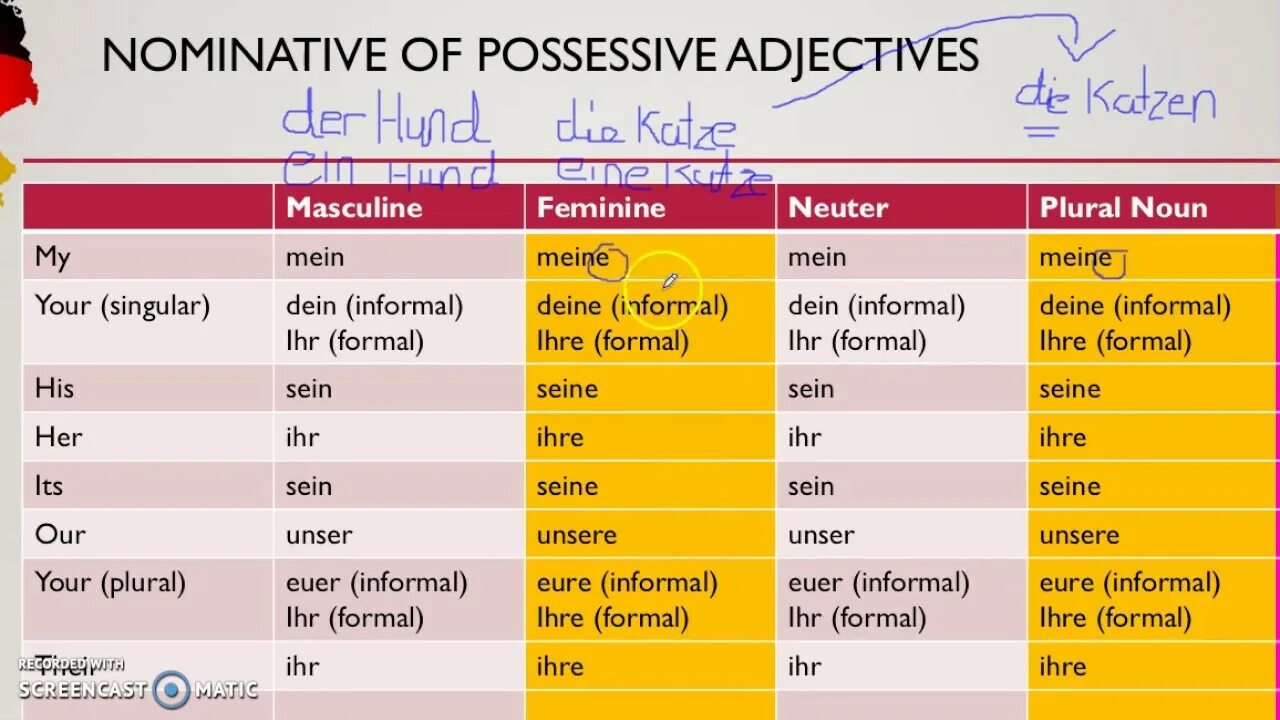 Possessive articles. Possessive adjectives. germany adjective. possessive pronomen в немецком. nominative possessive.