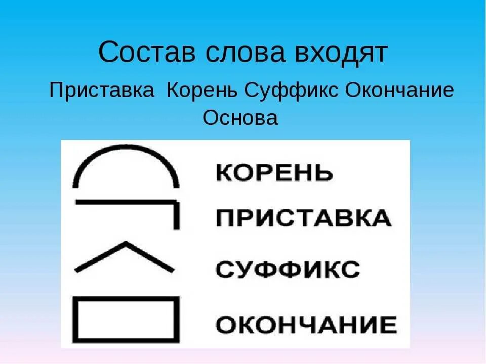 Произошла состав слова. Корень суффикс окончание основа. Приставка корень суффикс окончание. Приставка суффикс окончание. Приставка корень суффикс суффикс окончание.