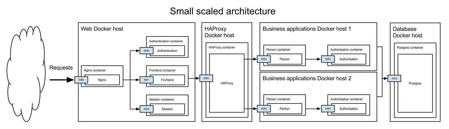 Как подключиться к docker. Docker архитектура. Docker управление контейнерами web. Проекты Python authorization. Домашний сервер docker.