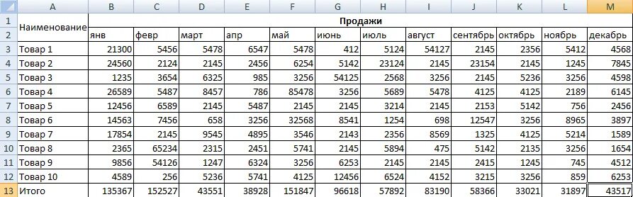 Таблица плана продаж для менеджеров на месяц. Как рассчитывается план продаж на месяц. План продаж продукции таблица. Таблица по плану продаж по месяцам. Сравнение продаж по месяцам