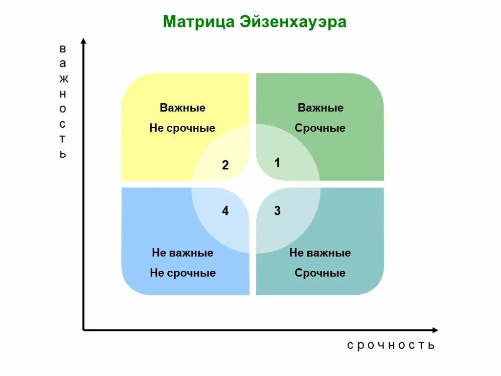 Управления временем тесты. Тайм менеджмент таблица Эйзенхауэра. Матрица Эйзенхауэра тайм менеджмент. Метод планирования матрица Эйзенхауэра. Матрица управления временем матрица Эйзенхауэра.