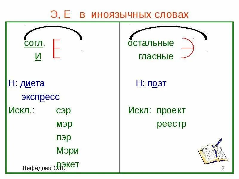 Е И Э В заимствованных словах. Буквы э е в иноязычных словах. Слова с е и э. Написание э и е в заимствованных словах. Слово с гласной э